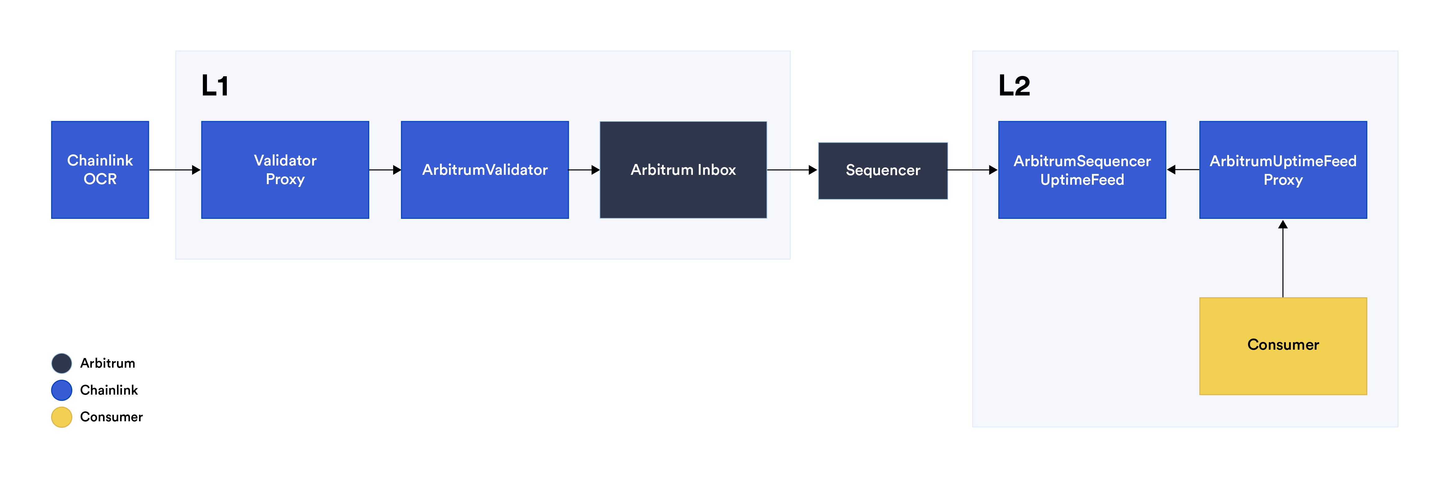 L2 Sequencer Feed Diagram